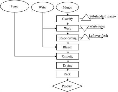 Application of heat pump drying technology to produce dried mango products from Tu Quy mango (Mangifera india L.), Vietnam, on a pilot scale